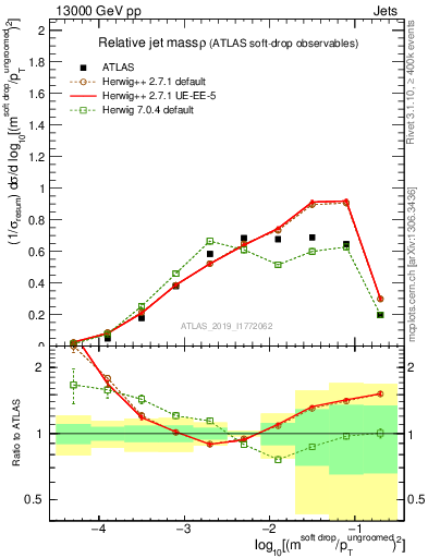 Plot of softdrop.rho in 13000 GeV pp collisions