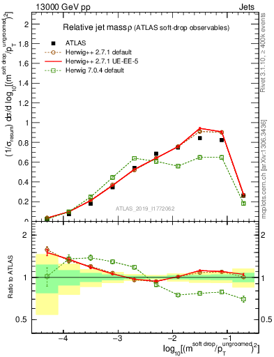 Plot of softdrop.rho in 13000 GeV pp collisions