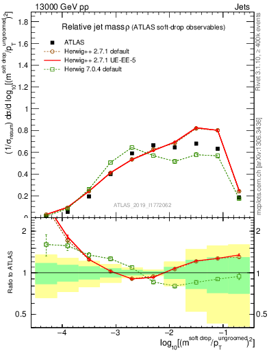 Plot of softdrop.rho in 13000 GeV pp collisions