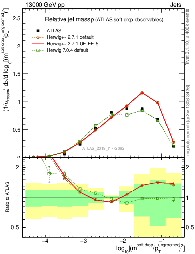 Plot of softdrop.rho in 13000 GeV pp collisions