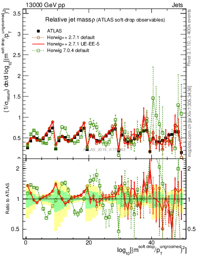 Plot of softdrop.rho in 13000 GeV pp collisions