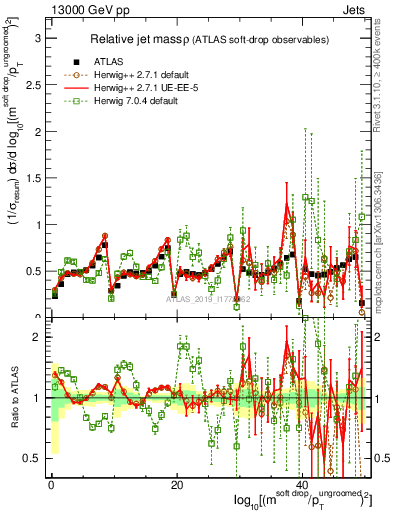 Plot of softdrop.rho in 13000 GeV pp collisions