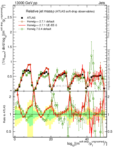 Plot of softdrop.rho in 13000 GeV pp collisions