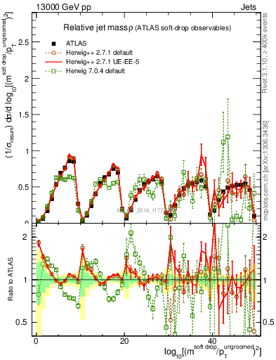 Plot of softdrop.rho in 13000 GeV pp collisions