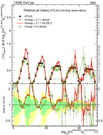 Plot of softdrop.rho in 13000 GeV pp collisions