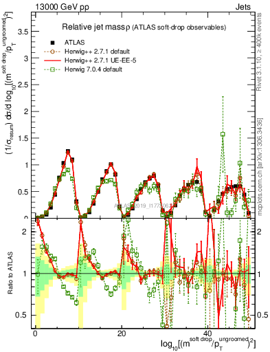 Plot of softdrop.rho in 13000 GeV pp collisions