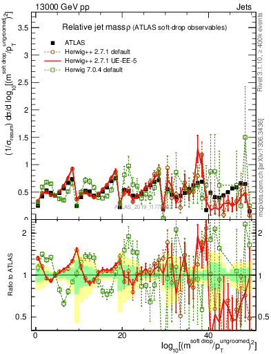 Plot of softdrop.rho in 13000 GeV pp collisions