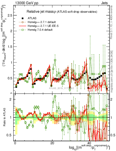 Plot of softdrop.rho in 13000 GeV pp collisions