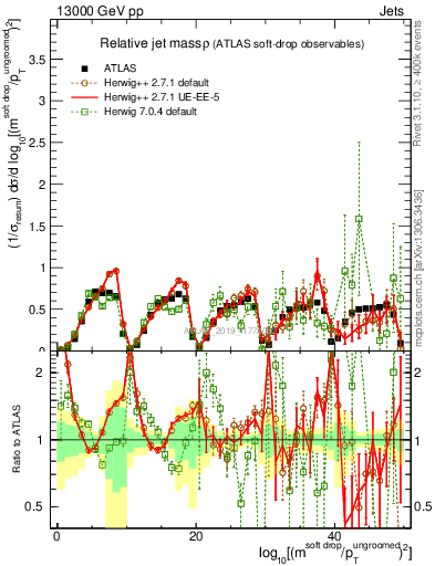 Plot of softdrop.rho in 13000 GeV pp collisions