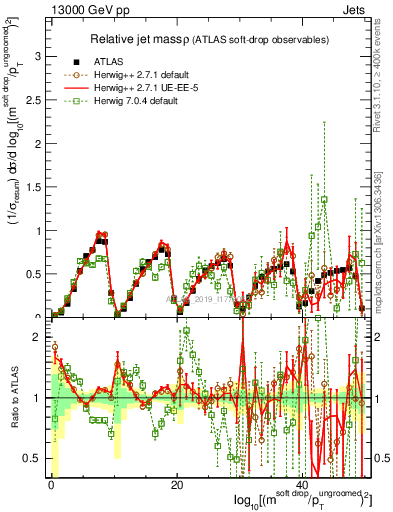 Plot of softdrop.rho in 13000 GeV pp collisions