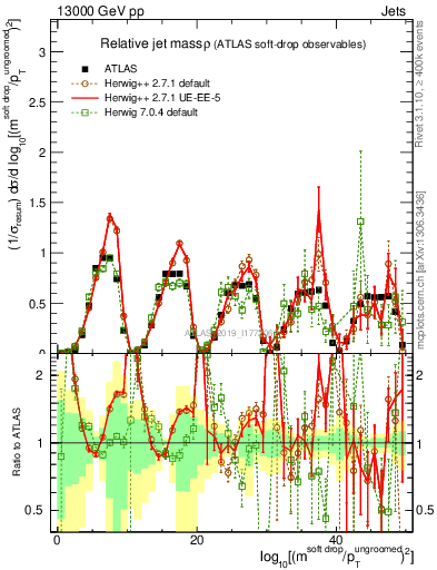 Plot of softdrop.rho in 13000 GeV pp collisions