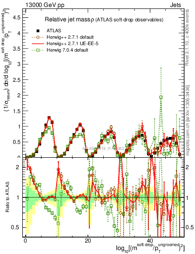 Plot of softdrop.rho in 13000 GeV pp collisions