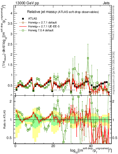 Plot of softdrop.rho in 13000 GeV pp collisions