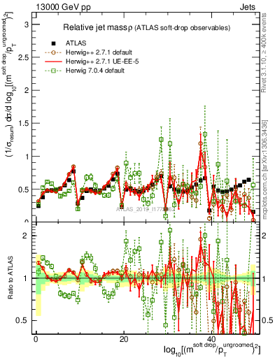 Plot of softdrop.rho in 13000 GeV pp collisions