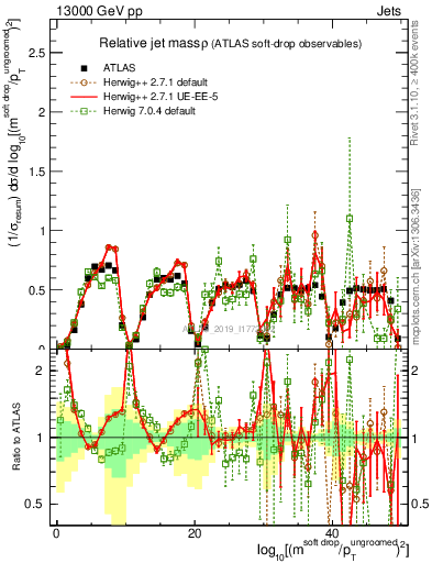 Plot of softdrop.rho in 13000 GeV pp collisions