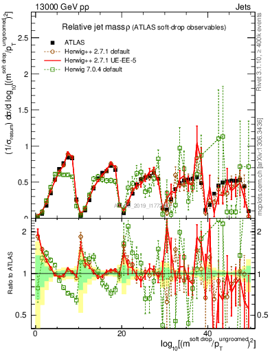 Plot of softdrop.rho in 13000 GeV pp collisions