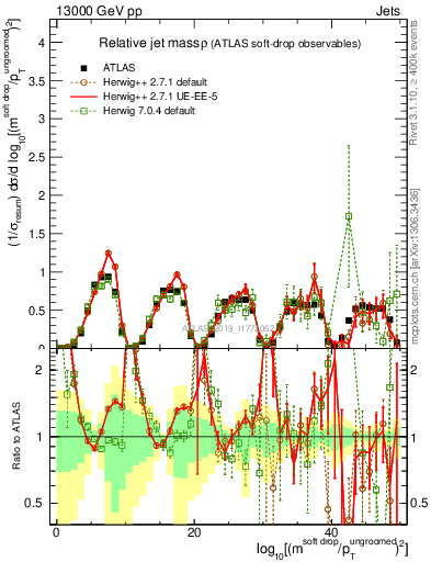 Plot of softdrop.rho in 13000 GeV pp collisions