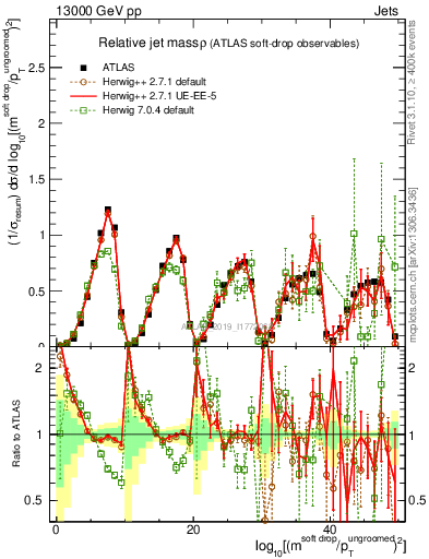 Plot of softdrop.rho in 13000 GeV pp collisions