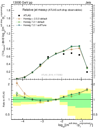 Plot of softdrop.rho in 13000 GeV pp collisions