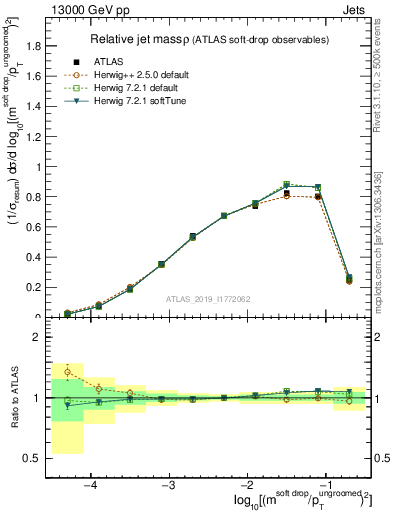 Plot of softdrop.rho in 13000 GeV pp collisions