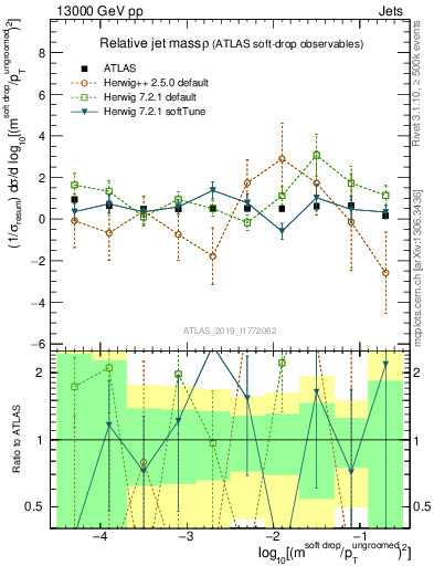 Plot of softdrop.rho in 13000 GeV pp collisions