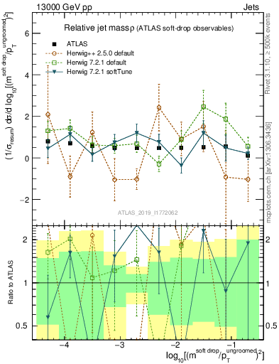 Plot of softdrop.rho in 13000 GeV pp collisions