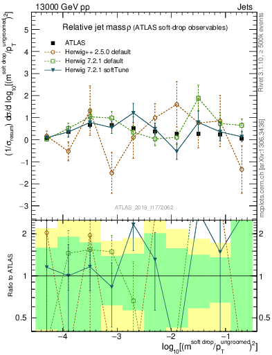 Plot of softdrop.rho in 13000 GeV pp collisions