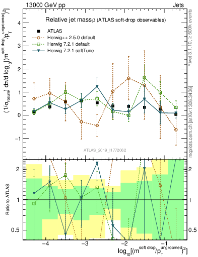 Plot of softdrop.rho in 13000 GeV pp collisions