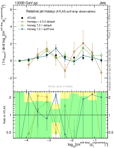 Plot of softdrop.rho in 13000 GeV pp collisions