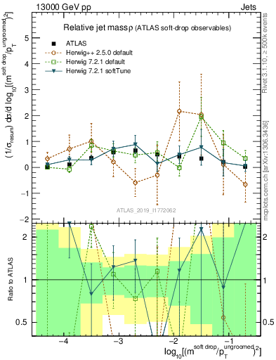 Plot of softdrop.rho in 13000 GeV pp collisions