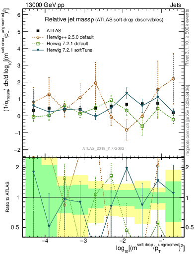 Plot of softdrop.rho in 13000 GeV pp collisions