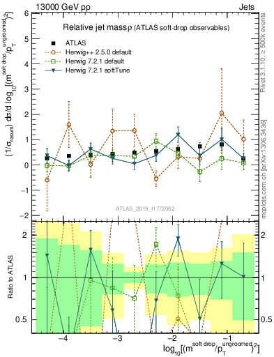 Plot of softdrop.rho in 13000 GeV pp collisions