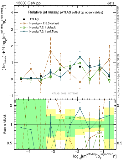 Plot of softdrop.rho in 13000 GeV pp collisions