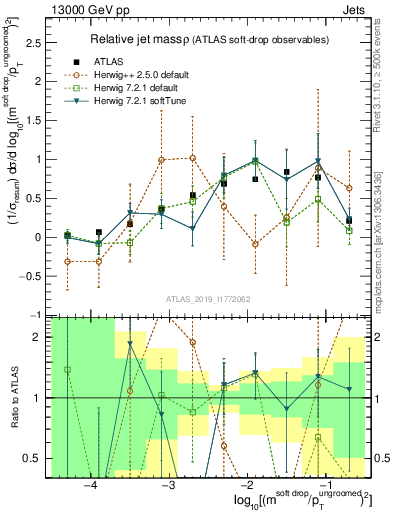 Plot of softdrop.rho in 13000 GeV pp collisions