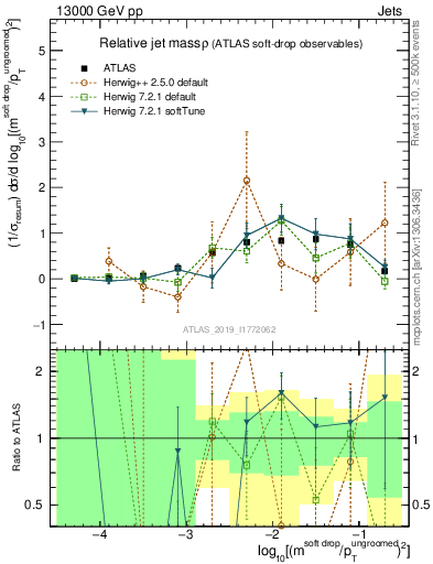 Plot of softdrop.rho in 13000 GeV pp collisions