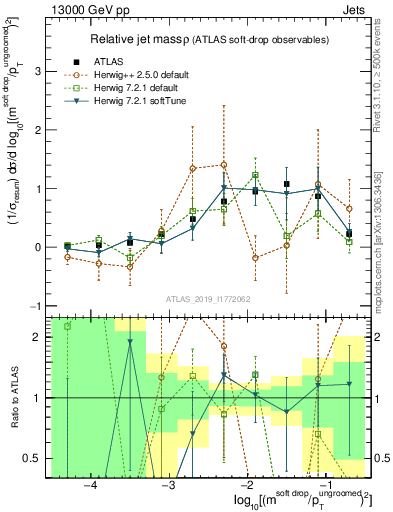 Plot of softdrop.rho in 13000 GeV pp collisions