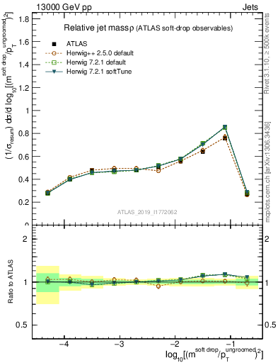 Plot of softdrop.rho in 13000 GeV pp collisions