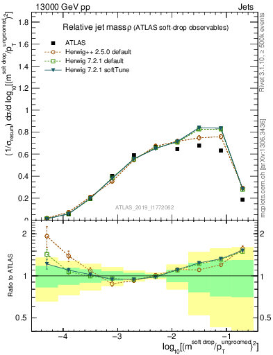 Plot of softdrop.rho in 13000 GeV pp collisions