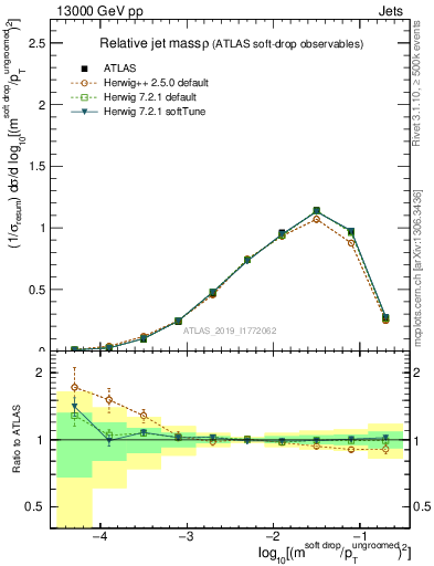 Plot of softdrop.rho in 13000 GeV pp collisions