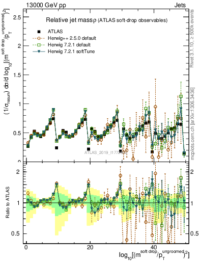 Plot of softdrop.rho in 13000 GeV pp collisions