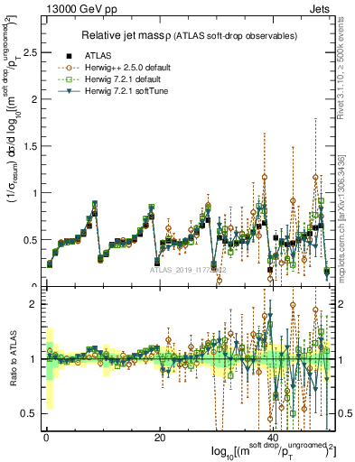 Plot of softdrop.rho in 13000 GeV pp collisions