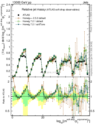 Plot of softdrop.rho in 13000 GeV pp collisions