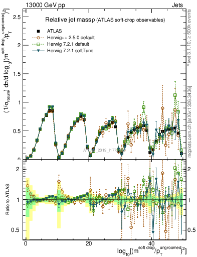 Plot of softdrop.rho in 13000 GeV pp collisions