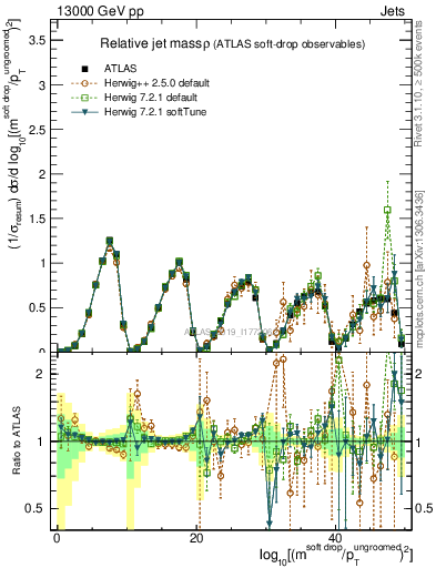 Plot of softdrop.rho in 13000 GeV pp collisions