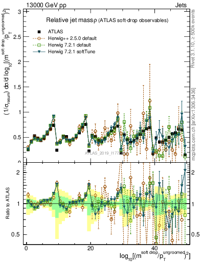 Plot of softdrop.rho in 13000 GeV pp collisions