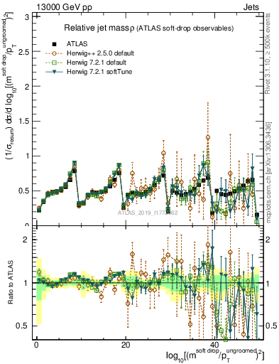 Plot of softdrop.rho in 13000 GeV pp collisions