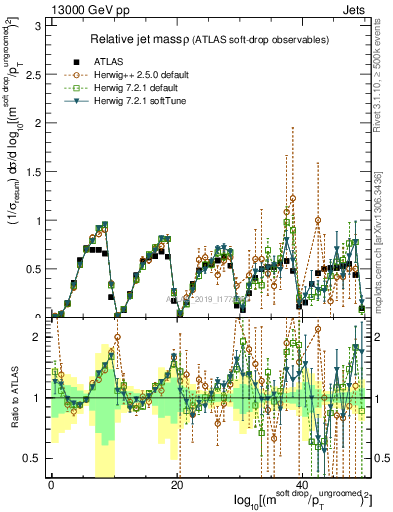 Plot of softdrop.rho in 13000 GeV pp collisions