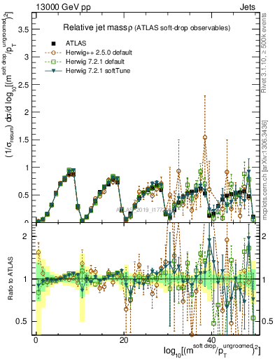 Plot of softdrop.rho in 13000 GeV pp collisions