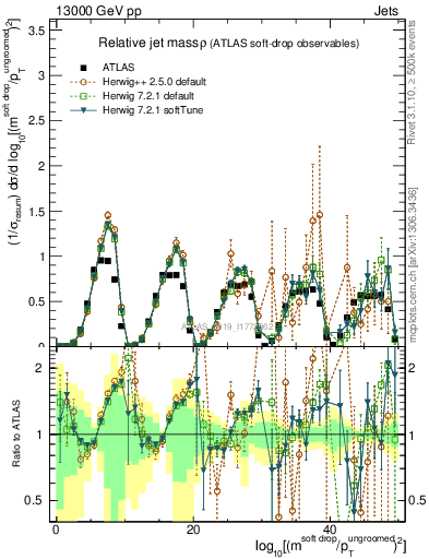 Plot of softdrop.rho in 13000 GeV pp collisions