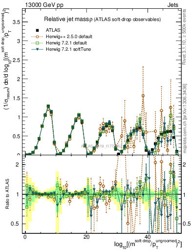 Plot of softdrop.rho in 13000 GeV pp collisions